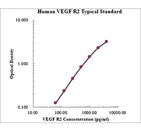 Standard Curve - Human VEGF Receptor 2 ELISA Kit (EK1159) - Antibodies.com