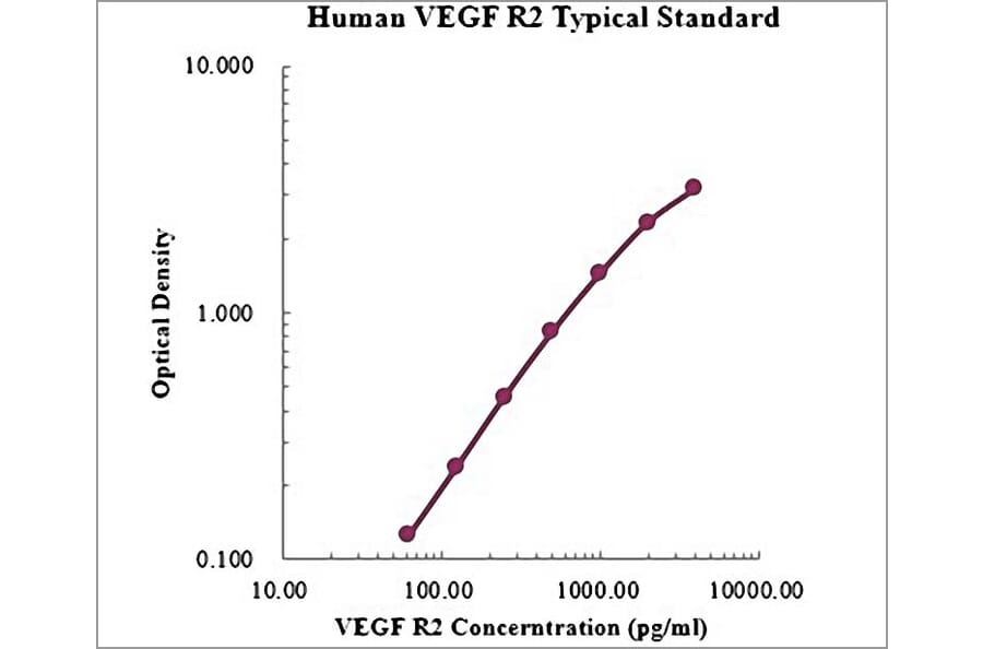 Standard Curve - Human VEGF Receptor 2 ELISA Kit (EK1159) - Antibodies.com