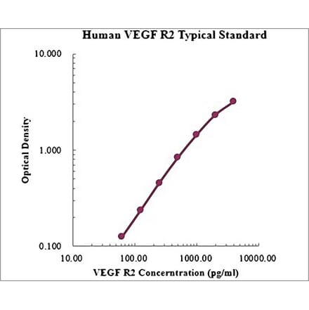 Standard Curve - Human VEGF Receptor 2 ELISA Kit (EK1159) - Antibodies.com