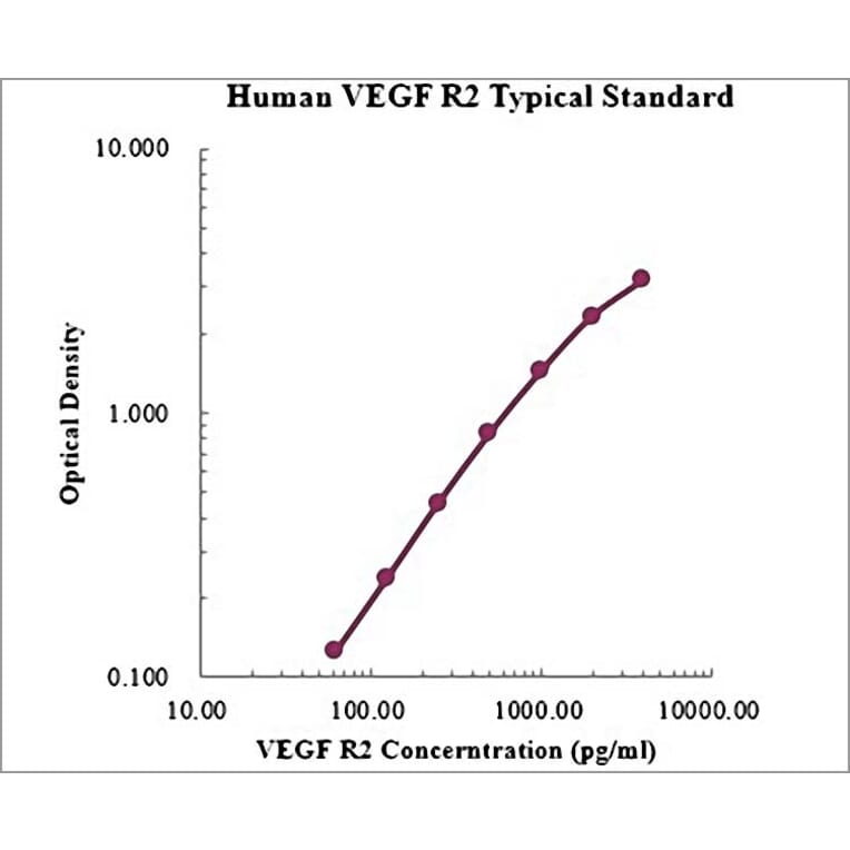 Standard Curve - Human VEGF Receptor 2 ELISA Kit (EK1159) - Antibodies.com