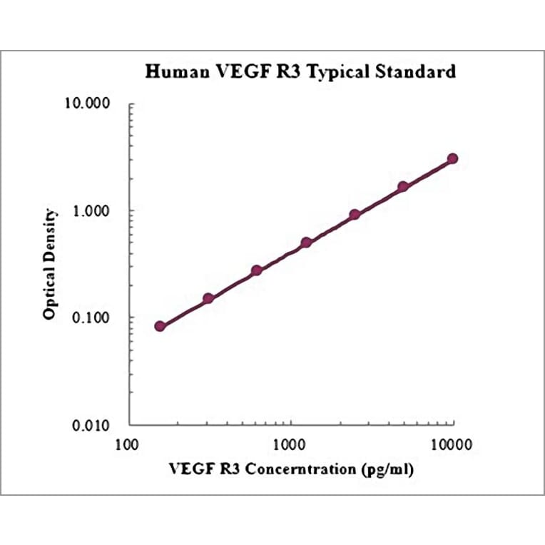 Standard Curve - Human VEGF R3 ELISA Kit (EK1197) - Antibodies.com