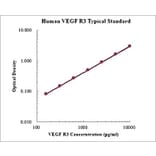Standard Curve - Human VEGF R3 ELISA Kit (EK1197) - Antibodies.com