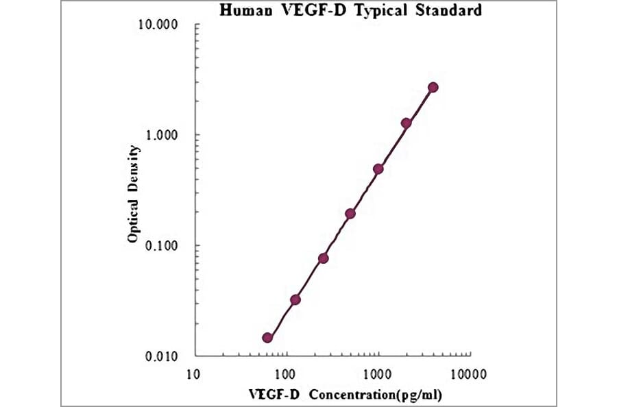 Standard Curve - Human VEGF-D ELISA Kit (EK1140) - Antibodies.com