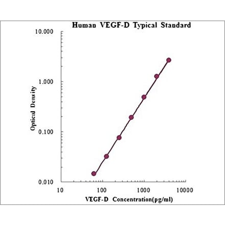 Standard Curve - Human VEGF-D ELISA Kit (EK1140) - Antibodies.com