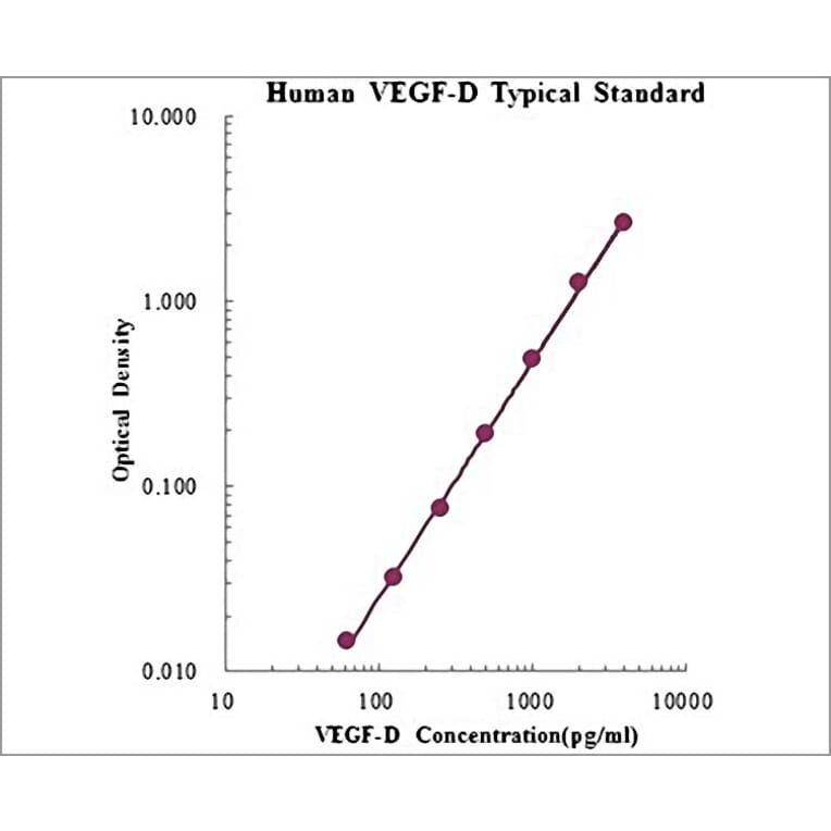 Standard Curve - Human VEGF-D ELISA Kit (EK1140) - Antibodies.com