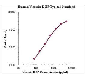 Standard Curve - Human Vitamin D Binding Protein ELISA Kit (EK1145) - Antibodies.com