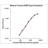 Standard Curve - Human Vitamin D Binding Protein ELISA Kit (EK1145) - Antibodies.com