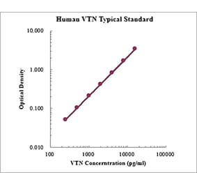 Standard Curve - Human Vitronectin ELISA Kit (EK1199) - Antibodies.com