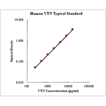 Standard Curve - Human Vitronectin ELISA Kit (EK1199) - Antibodies.com
