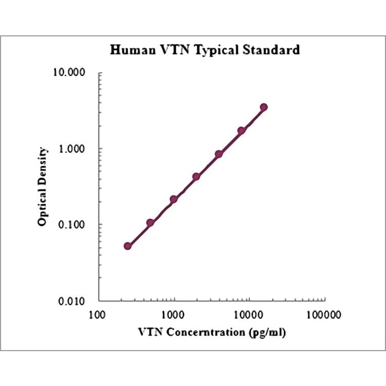Standard Curve - Human Vitronectin ELISA Kit (EK1199) - Antibodies.com