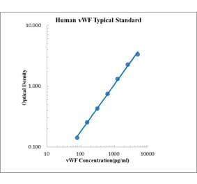 Standard Curve - Human vWF ELISA Kit (EK192) - Antibodies.com