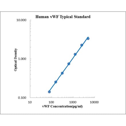 Standard Curve - Human vWF ELISA Kit (EK192) - Antibodies.com