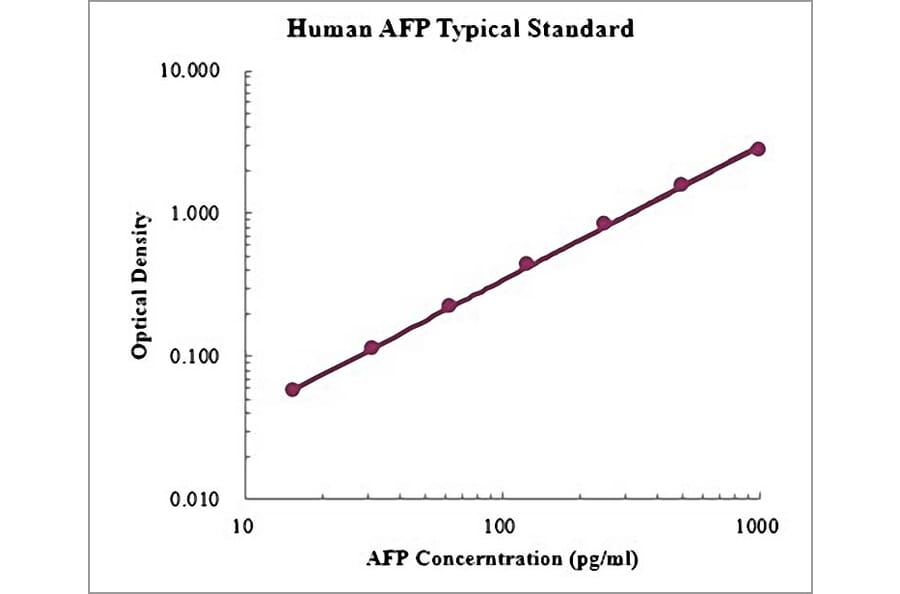 Standard Curve - Human Alpha-fetoprotein ELISA Kit (EK1175) - Antibodies.com