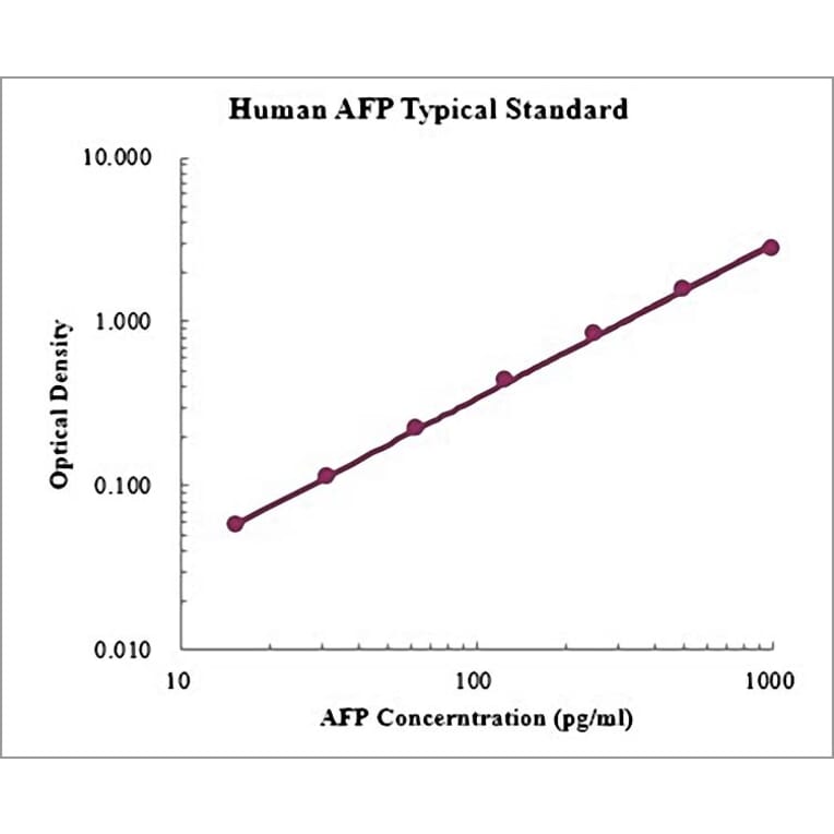 Standard Curve - Human Alpha-fetoprotein ELISA Kit (EK1175) - Antibodies.com