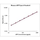 Standard Curve - Human Alpha-fetoprotein ELISA Kit (EK1175) - Antibodies.com