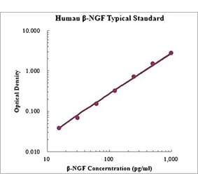 Standard Curve - Human beta Nerve Growth Factor ELISA Kit (EK1141) - Antibodies.com