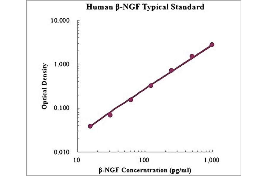 Standard Curve - Human beta Nerve Growth Factor ELISA Kit (EK1141) - Antibodies.com