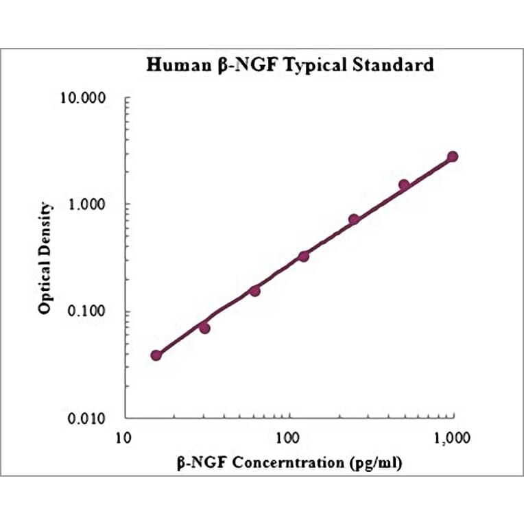 Standard Curve - Human beta Nerve Growth Factor ELISA Kit (EK1141) - Antibodies.com