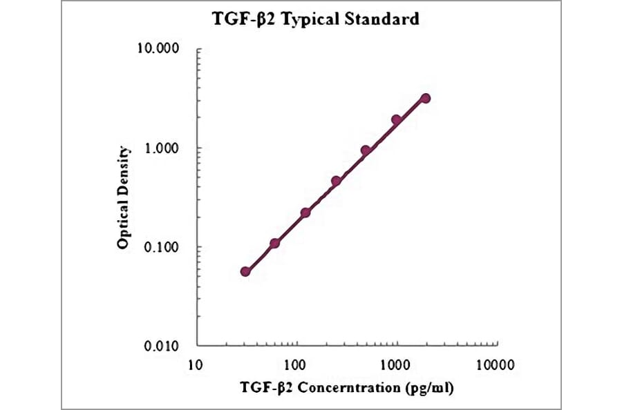 Standard Curve - Human/Mouse/Rat TGF beta 2 ELISA Kit (EK9162) - Antibodies.com