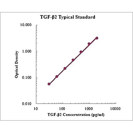 Standard Curve - Human/Mouse/Rat TGF beta 2 ELISA Kit (EK9162) - Antibodies.com