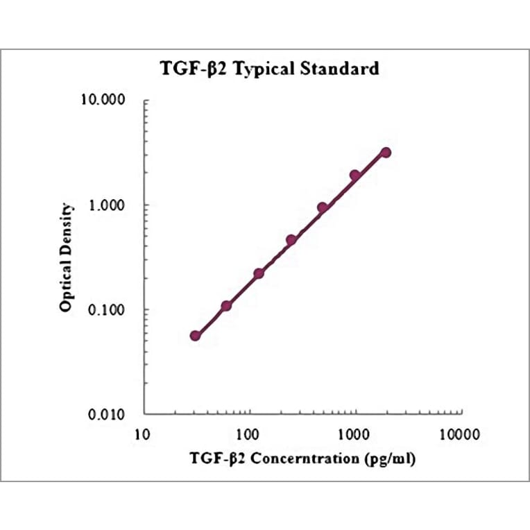 Standard Curve - Human/Mouse/Rat TGF beta 2 ELISA Kit (EK9162) - Antibodies.com