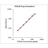 Standard Curve - Human/Mouse/Rat TGF beta 2 ELISA Kit (EK9162) - Antibodies.com