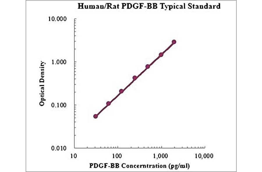 Standard Curve - Human/Rat PDGF BB ELISA Kit (EK9137) - Antibodies.com