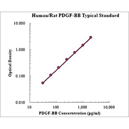 Standard Curve - Human/Rat PDGF BB ELISA Kit (EK9137) - Antibodies.com