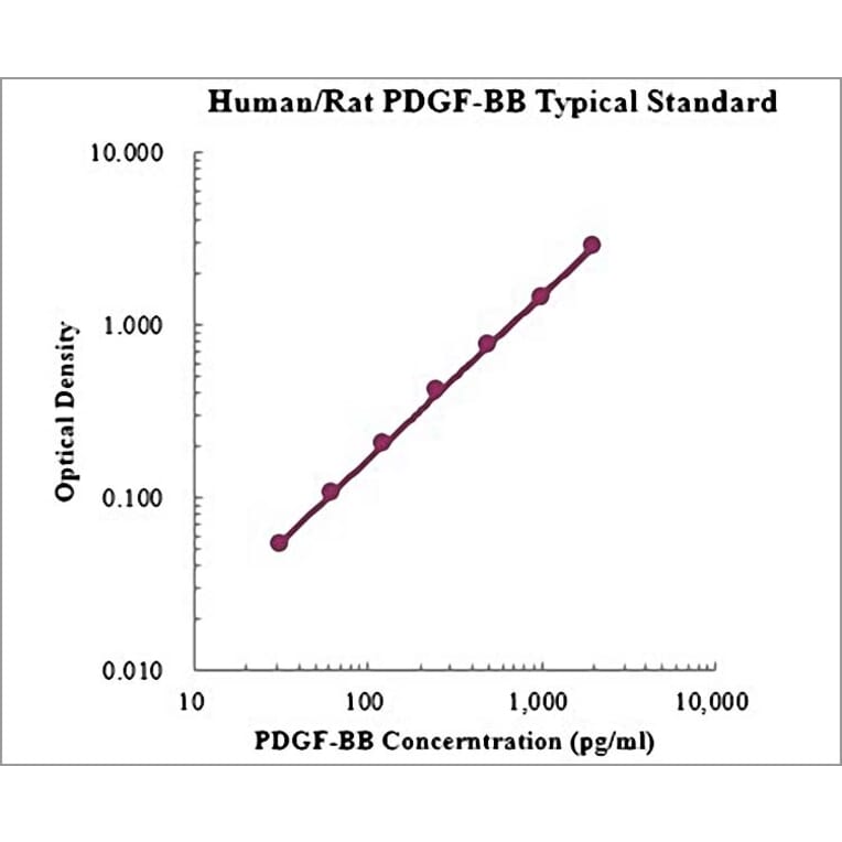 Standard Curve - Human/Rat PDGF BB ELISA Kit (EK9137) - Antibodies.com