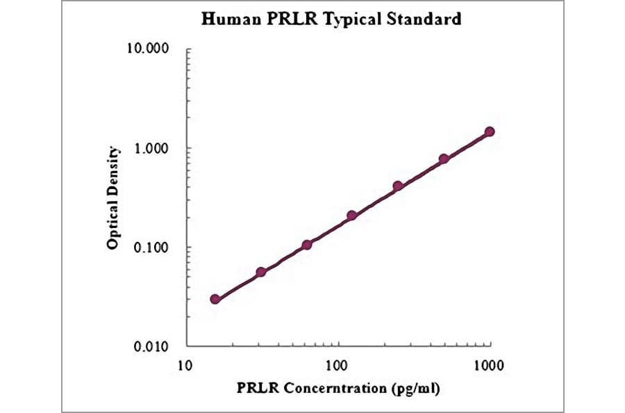 Standard Curve - Human PRLR ELISA Kit (EK1180) - Antibodies.com