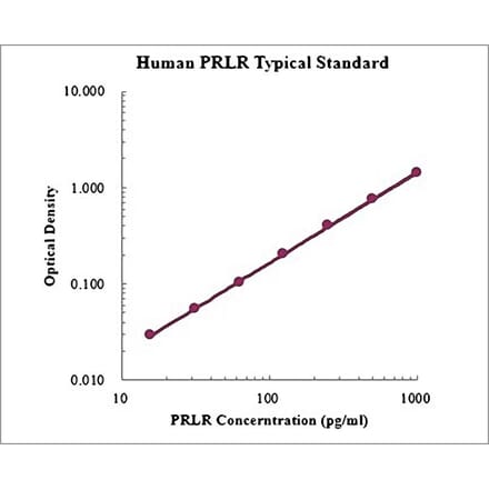 Standard Curve - Human PRLR ELISA Kit (EK1180) - Antibodies.com