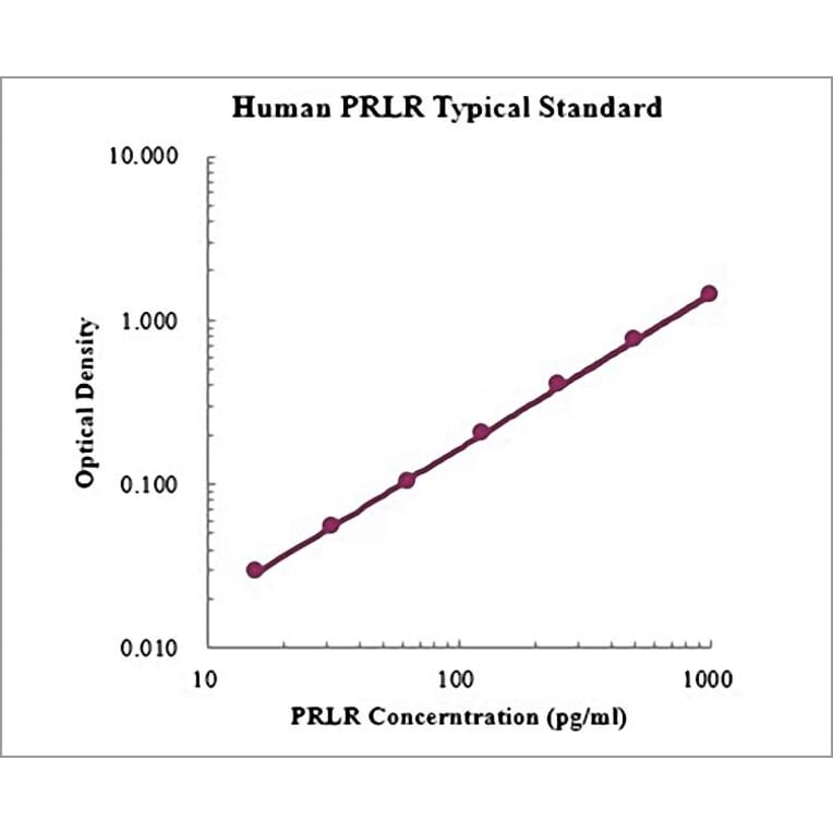 Standard Curve - Human PRLR ELISA Kit (EK1180) - Antibodies.com