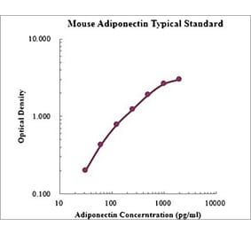 Standard Curve - Mouse Adiponectin ELISA Kit (EK295) - Antibodies.com