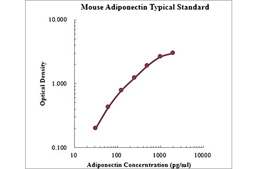 Standard Curve - Mouse Adiponectin ELISA Kit (EK295) - Antibodies.com