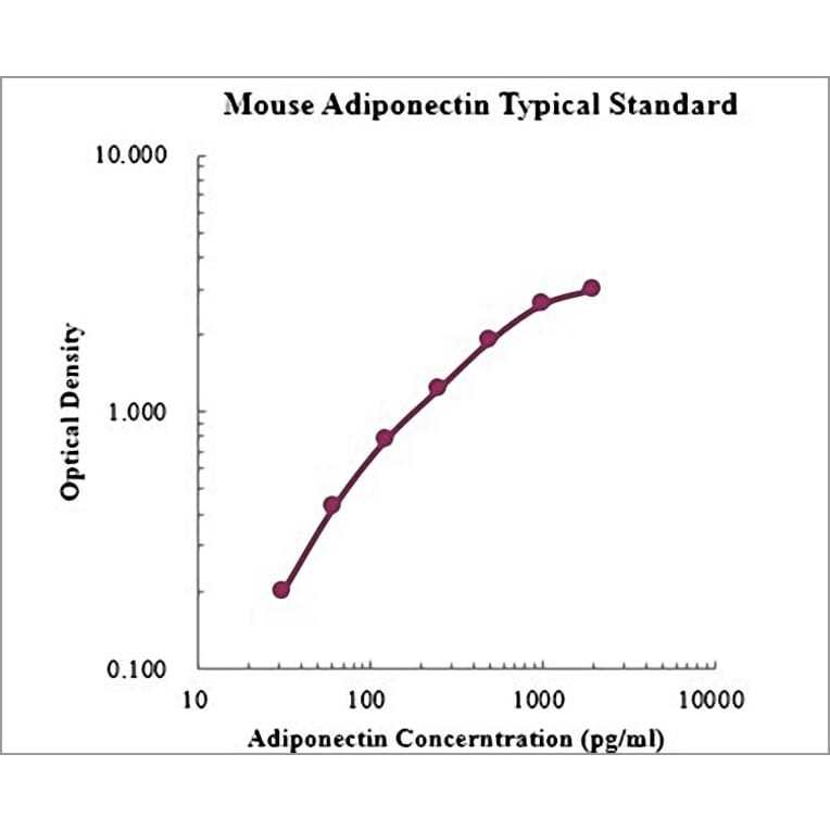 Standard Curve - Mouse Adiponectin ELISA Kit (EK295) - Antibodies.com