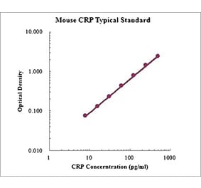 Standard Curve - Mouse C-Reactive Protein ELISA Kit (EK294) - Antibodies.com