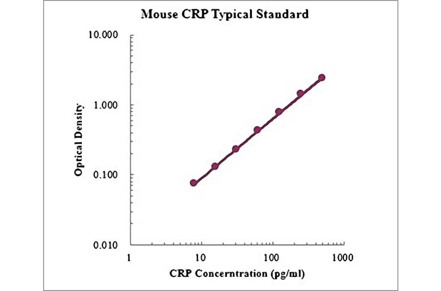Standard Curve - Mouse C-Reactive Protein ELISA Kit (EK294) - Antibodies.com