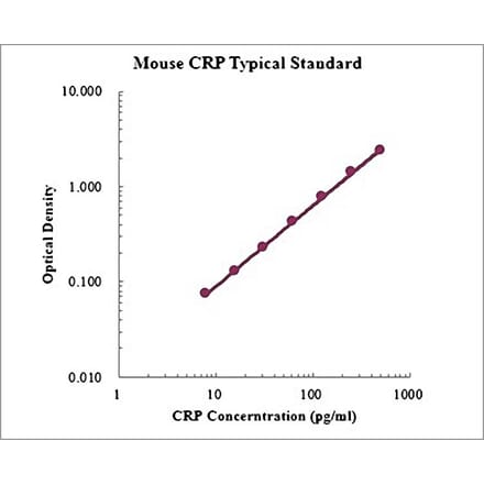 Standard Curve - Mouse C-Reactive Protein ELISA Kit (EK294) - Antibodies.com