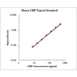 Standard Curve - Mouse C-Reactive Protein ELISA Kit (EK294) - Antibodies.com
