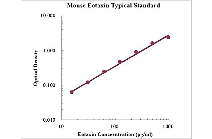 Standard Curve - Mouse CCL11 ELISA Kit (EK2130) - Antibodies.com