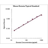 Standard Curve - Mouse CCL11 ELISA Kit (EK2130) - Antibodies.com