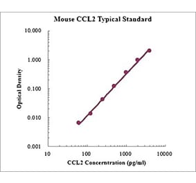 Standard Curve - Mouse CCL2 ELISA Kit (EK287) - Antibodies.com