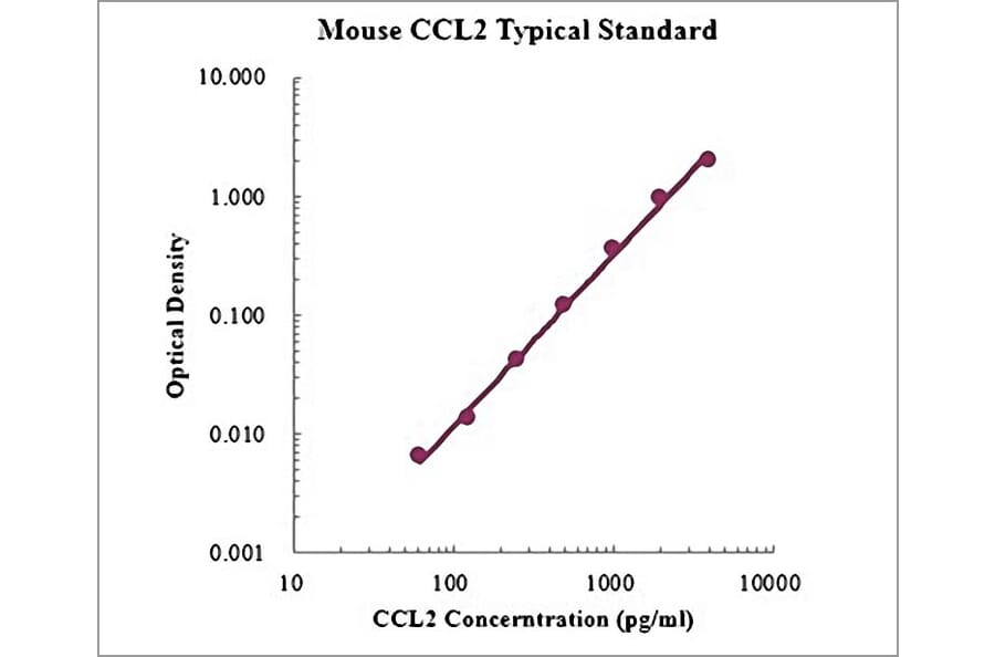 Standard Curve - Mouse CCL2 ELISA Kit (EK287) - Antibodies.com