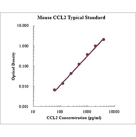Standard Curve - Mouse CCL2 ELISA Kit (EK287) - Antibodies.com