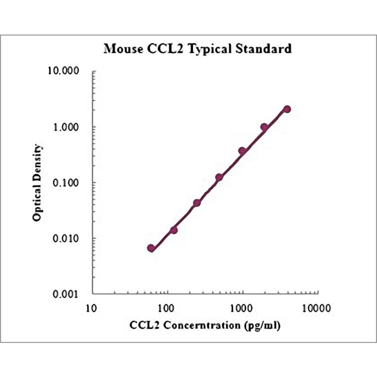 Standard Curve - Mouse CCL2 ELISA Kit (EK287) - Antibodies.com