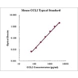 Standard Curve - Mouse CCL2 ELISA Kit (EK287) - Antibodies.com