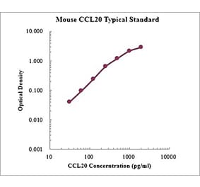 Standard Curve - Mouse CCL20 ELISA Kit (EK2211) - Antibodies.com