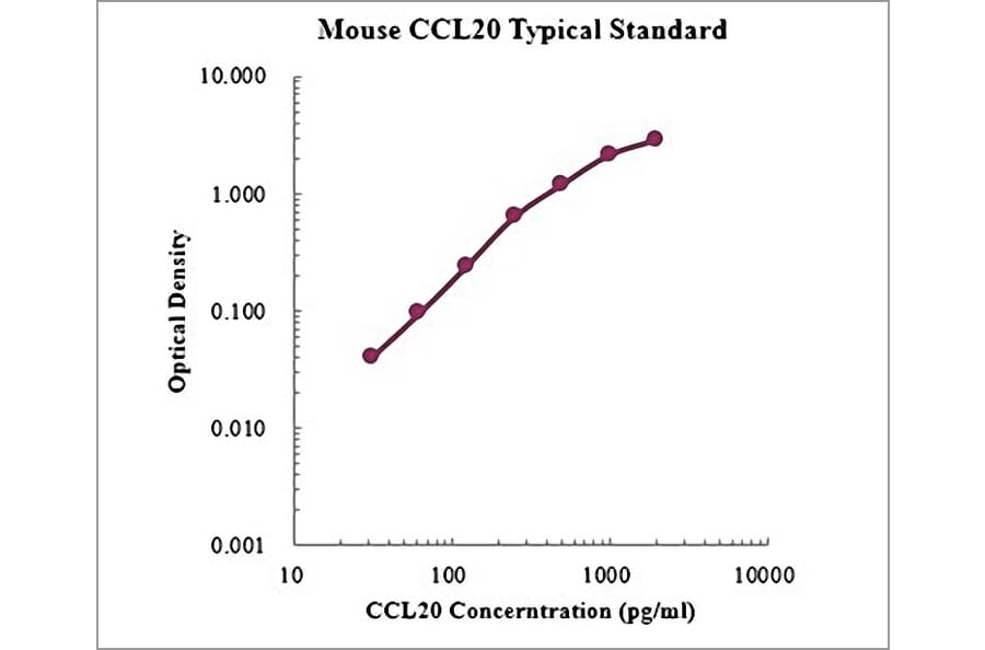 Standard Curve - Mouse CCL20 ELISA Kit (EK2211) - Antibodies.com