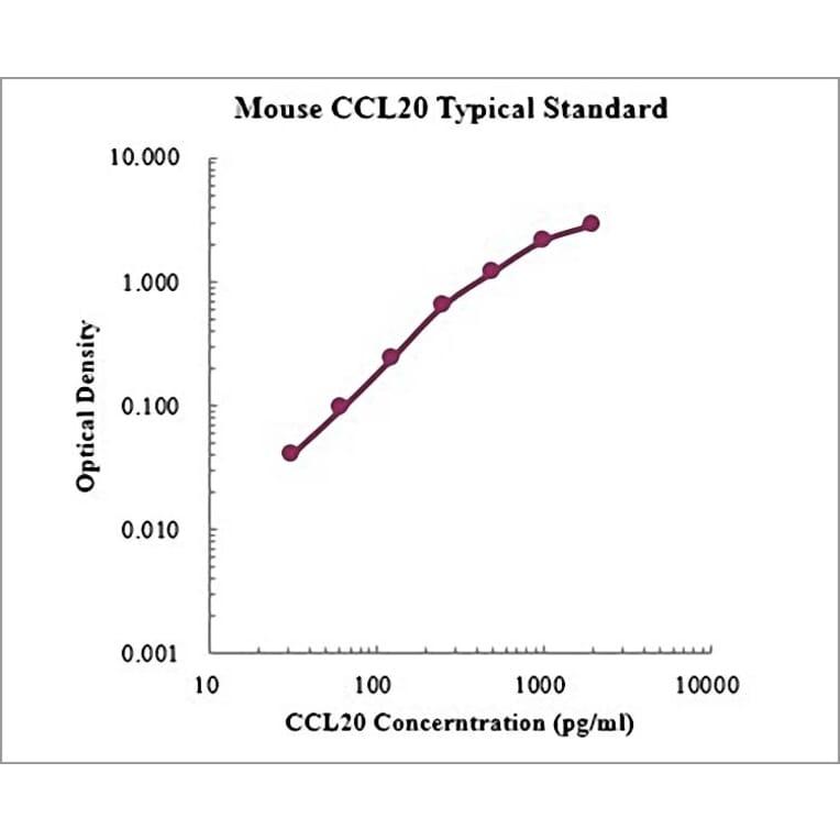 Standard Curve - Mouse CCL20 ELISA Kit (EK2211) - Antibodies.com