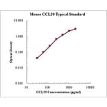 Standard Curve - Mouse CCL20 ELISA Kit (EK2211) - Antibodies.com